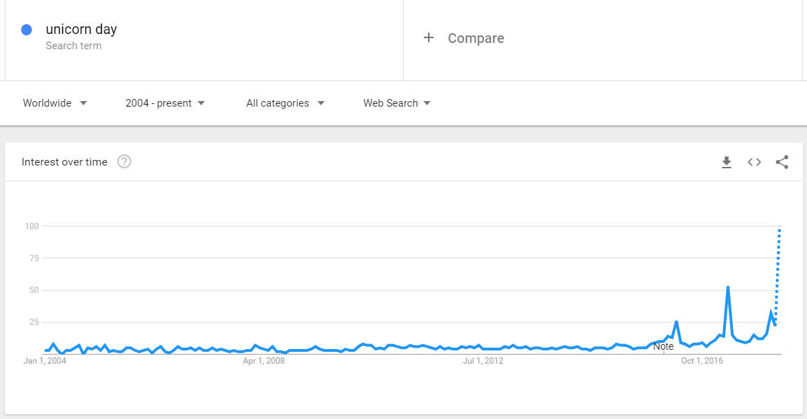 unicorn day google trend